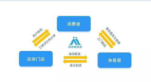 洗衣新模式 信息系統運行維護服務——小項目撬動大市場